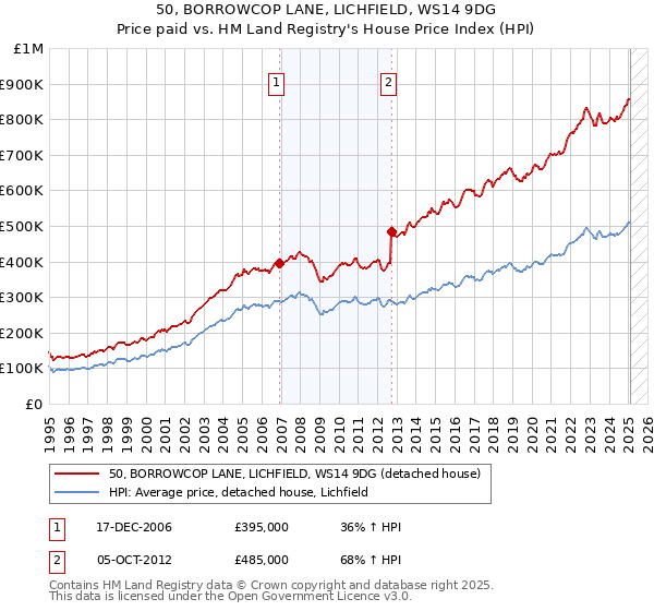 50, BORROWCOP LANE, LICHFIELD, WS14 9DG: Price paid vs HM Land Registry's House Price Index