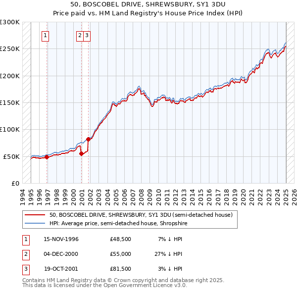 50, BOSCOBEL DRIVE, SHREWSBURY, SY1 3DU: Price paid vs HM Land Registry's House Price Index