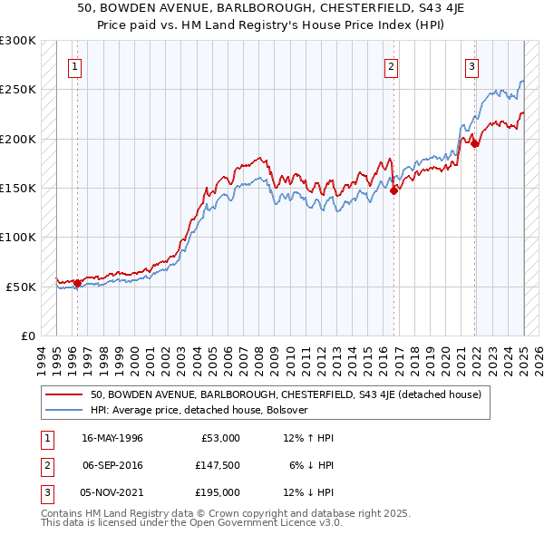 50, BOWDEN AVENUE, BARLBOROUGH, CHESTERFIELD, S43 4JE: Price paid vs HM Land Registry's House Price Index