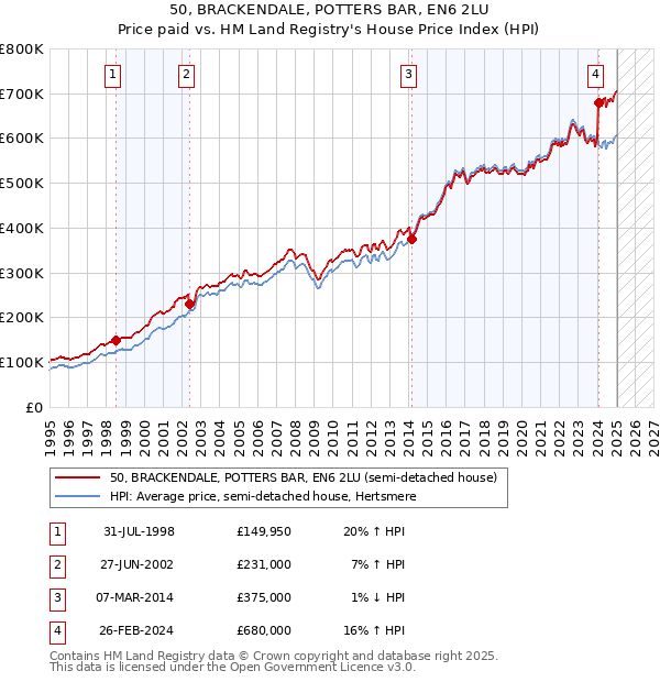 50, BRACKENDALE, POTTERS BAR, EN6 2LU: Price paid vs HM Land Registry's House Price Index