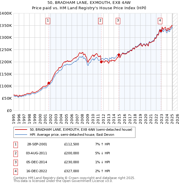 50, BRADHAM LANE, EXMOUTH, EX8 4AW: Price paid vs HM Land Registry's House Price Index