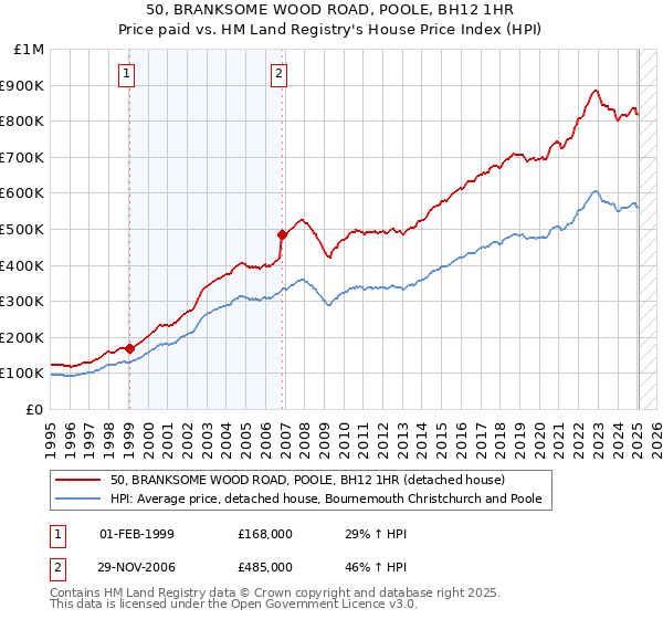 50, BRANKSOME WOOD ROAD, POOLE, BH12 1HR: Price paid vs HM Land Registry's House Price Index