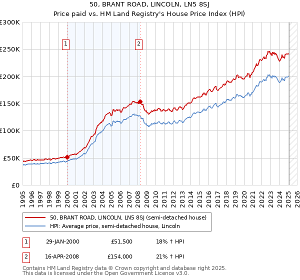 50, BRANT ROAD, LINCOLN, LN5 8SJ: Price paid vs HM Land Registry's House Price Index