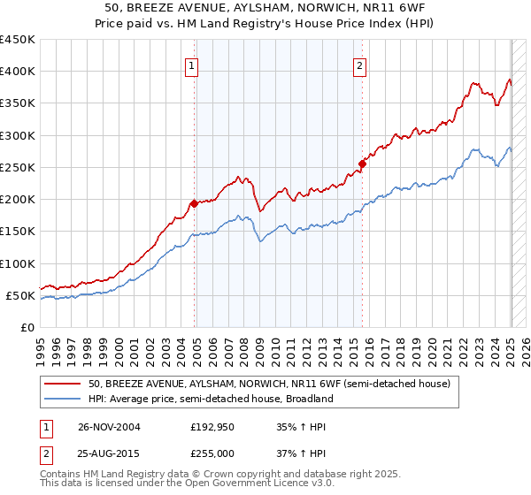 50, BREEZE AVENUE, AYLSHAM, NORWICH, NR11 6WF: Price paid vs HM Land Registry's House Price Index