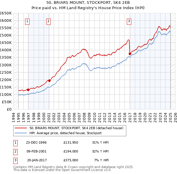 50, BRIARS MOUNT, STOCKPORT, SK4 2EB: Price paid vs HM Land Registry's House Price Index