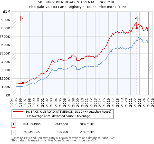 50, BRICK KILN ROAD, STEVENAGE, SG1 2NH: Price paid vs HM Land Registry's House Price Index