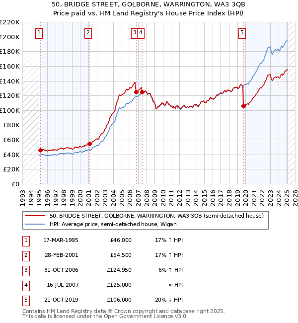 50, BRIDGE STREET, GOLBORNE, WARRINGTON, WA3 3QB: Price paid vs HM Land Registry's House Price Index