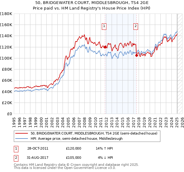 50, BRIDGEWATER COURT, MIDDLESBROUGH, TS4 2GE: Price paid vs HM Land Registry's House Price Index
