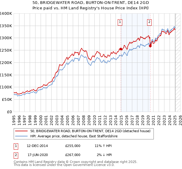 50, BRIDGEWATER ROAD, BURTON-ON-TRENT, DE14 2GD: Price paid vs HM Land Registry's House Price Index