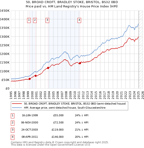 50, BROAD CROFT, BRADLEY STOKE, BRISTOL, BS32 0BD: Price paid vs HM Land Registry's House Price Index
