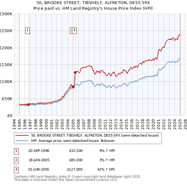 50, BROOKE STREET, TIBSHELF, ALFRETON, DE55 5PX: Price paid vs HM Land Registry's House Price Index