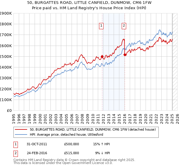50, BURGATTES ROAD, LITTLE CANFIELD, DUNMOW, CM6 1FW: Price paid vs HM Land Registry's House Price Index