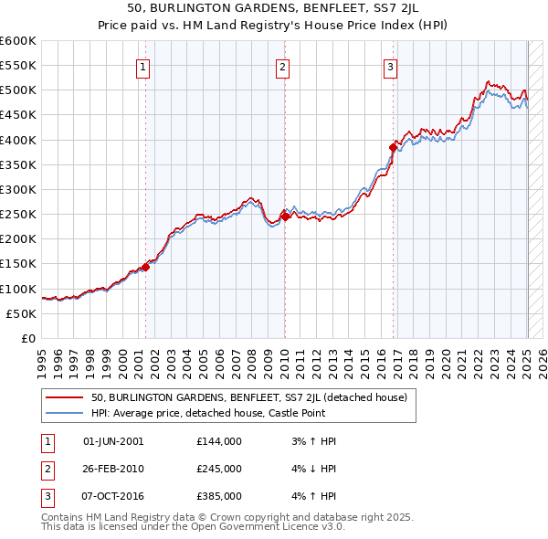 50, BURLINGTON GARDENS, BENFLEET, SS7 2JL: Price paid vs HM Land Registry's House Price Index