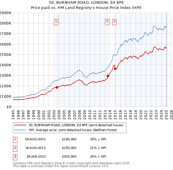 50, BURNHAM ROAD, LONDON, E4 8PE: Price paid vs HM Land Registry's House Price Index