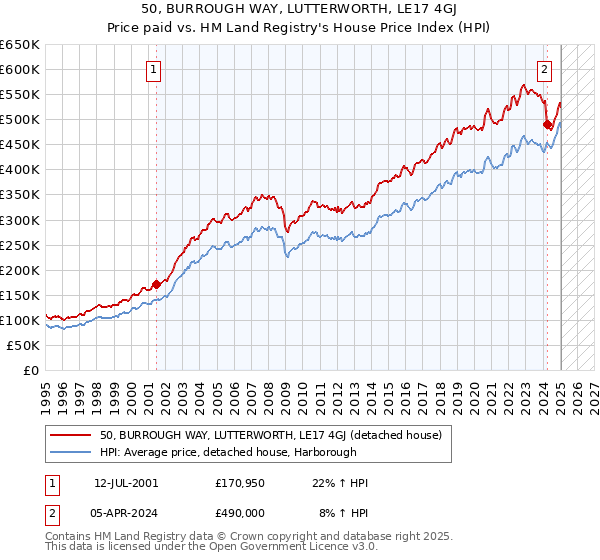 50, BURROUGH WAY, LUTTERWORTH, LE17 4GJ: Price paid vs HM Land Registry's House Price Index