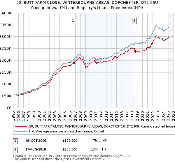 50, BUTT FARM CLOSE, WINTERBOURNE ABBAS, DORCHESTER, DT2 9SU: Price paid vs HM Land Registry's House Price Index