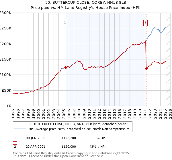 50, BUTTERCUP CLOSE, CORBY, NN18 8LB: Price paid vs HM Land Registry's House Price Index