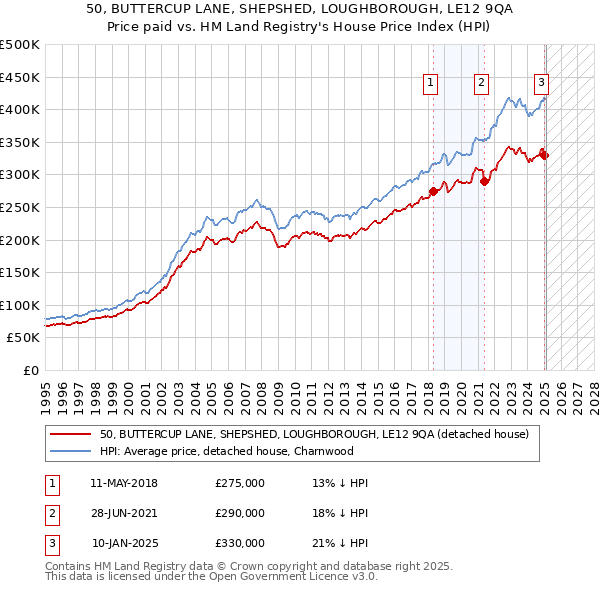50, BUTTERCUP LANE, SHEPSHED, LOUGHBOROUGH, LE12 9QA: Price paid vs HM Land Registry's House Price Index
