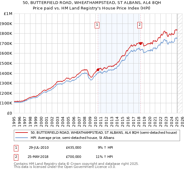 50, BUTTERFIELD ROAD, WHEATHAMPSTEAD, ST ALBANS, AL4 8QH: Price paid vs HM Land Registry's House Price Index