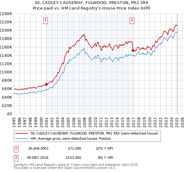 50, CADLEY CAUSEWAY, FULWOOD, PRESTON, PR2 3RX: Price paid vs HM Land Registry's House Price Index