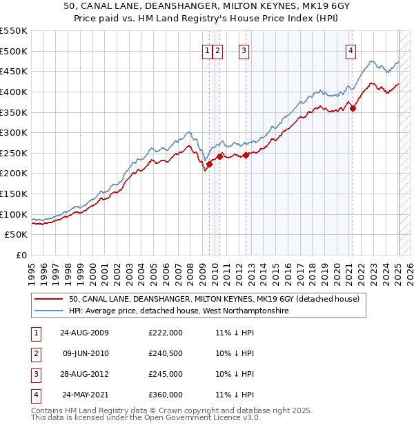 50, CANAL LANE, DEANSHANGER, MILTON KEYNES, MK19 6GY: Price paid vs HM Land Registry's House Price Index