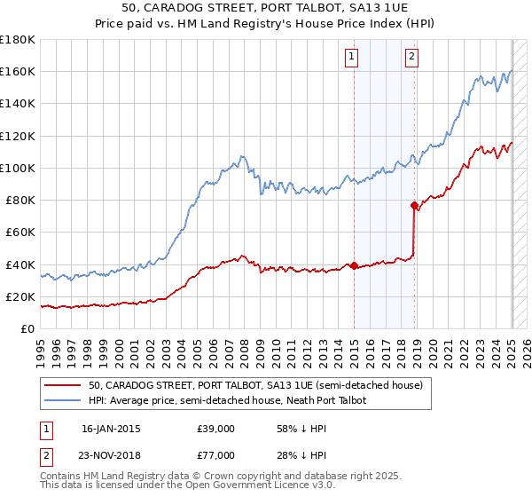 50, CARADOG STREET, PORT TALBOT, SA13 1UE: Price paid vs HM Land Registry's House Price Index