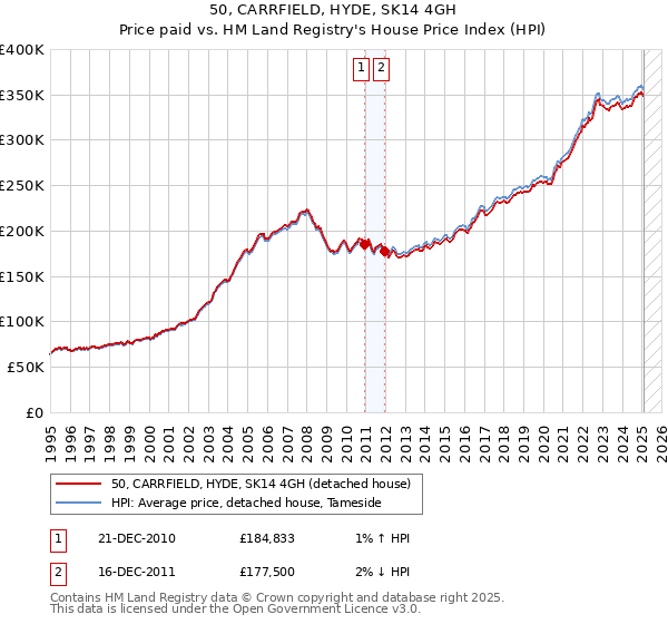 50, CARRFIELD, HYDE, SK14 4GH: Price paid vs HM Land Registry's House Price Index