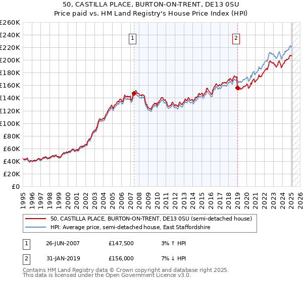 50, CASTILLA PLACE, BURTON-ON-TRENT, DE13 0SU: Price paid vs HM Land Registry's House Price Index