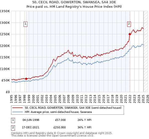 50, CECIL ROAD, GOWERTON, SWANSEA, SA4 3DE: Price paid vs HM Land Registry's House Price Index