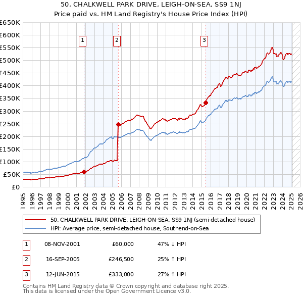 50, CHALKWELL PARK DRIVE, LEIGH-ON-SEA, SS9 1NJ: Price paid vs HM Land Registry's House Price Index