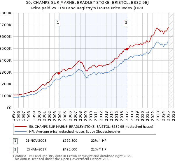 50, CHAMPS SUR MARNE, BRADLEY STOKE, BRISTOL, BS32 9BJ: Price paid vs HM Land Registry's House Price Index