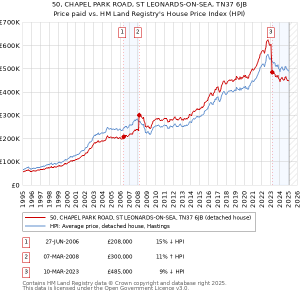 50, CHAPEL PARK ROAD, ST LEONARDS-ON-SEA, TN37 6JB: Price paid vs HM Land Registry's House Price Index