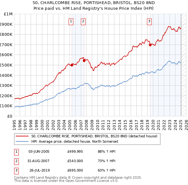 50, CHARLCOMBE RISE, PORTISHEAD, BRISTOL, BS20 8ND: Price paid vs HM Land Registry's House Price Index