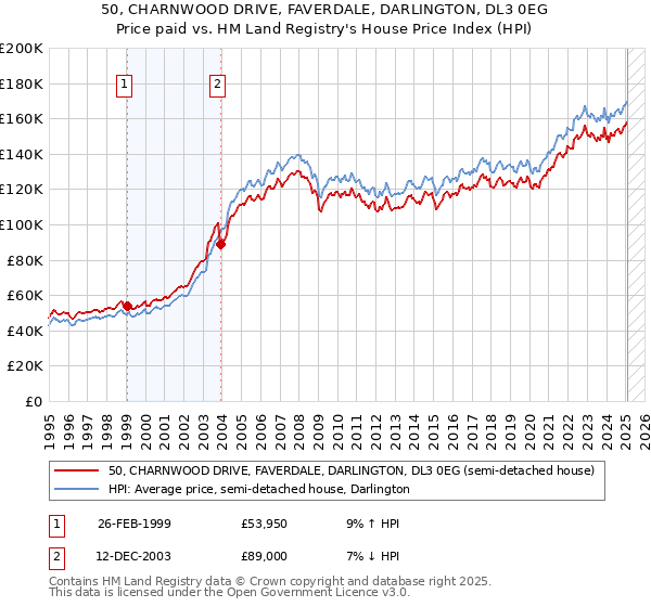 50, CHARNWOOD DRIVE, FAVERDALE, DARLINGTON, DL3 0EG: Price paid vs HM Land Registry's House Price Index