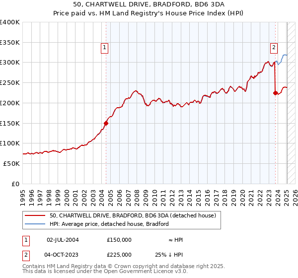 50, CHARTWELL DRIVE, BRADFORD, BD6 3DA: Price paid vs HM Land Registry's House Price Index