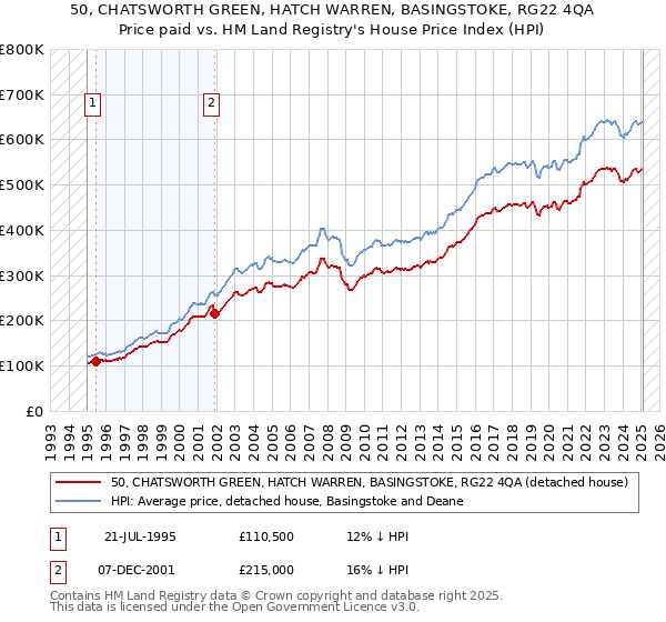 50, CHATSWORTH GREEN, HATCH WARREN, BASINGSTOKE, RG22 4QA: Price paid vs HM Land Registry's House Price Index