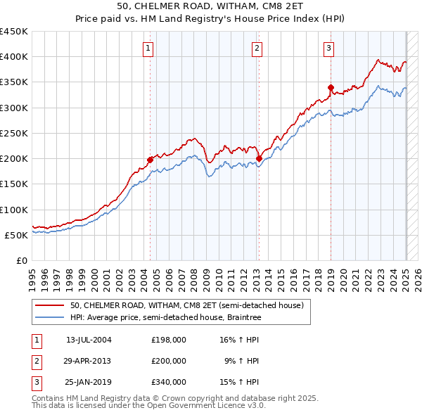 50, CHELMER ROAD, WITHAM, CM8 2ET: Price paid vs HM Land Registry's House Price Index