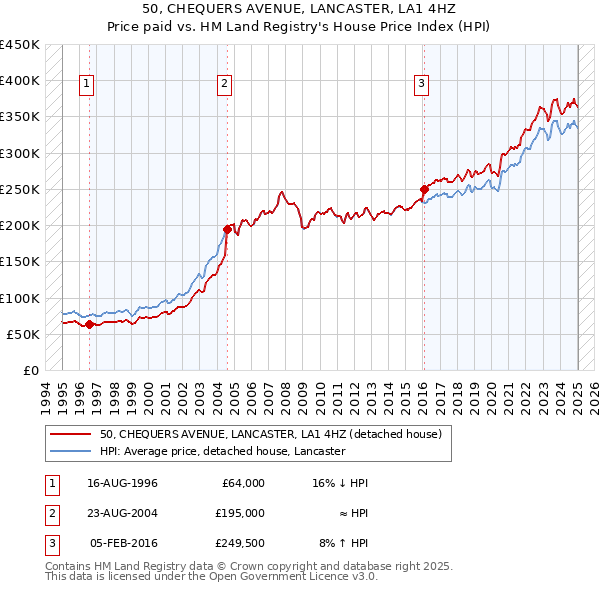 50, CHEQUERS AVENUE, LANCASTER, LA1 4HZ: Price paid vs HM Land Registry's House Price Index