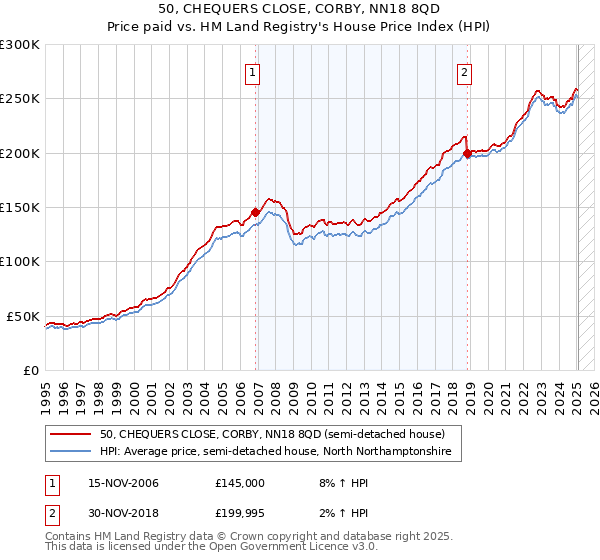 50, CHEQUERS CLOSE, CORBY, NN18 8QD: Price paid vs HM Land Registry's House Price Index