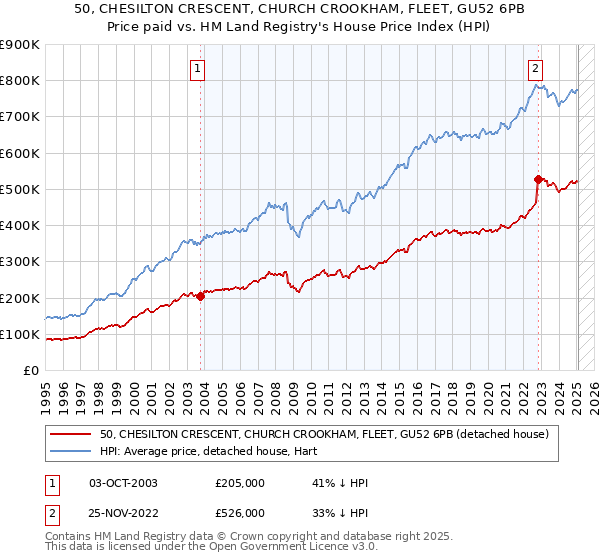 50, CHESILTON CRESCENT, CHURCH CROOKHAM, FLEET, GU52 6PB: Price paid vs HM Land Registry's House Price Index