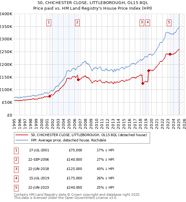 50, CHICHESTER CLOSE, LITTLEBOROUGH, OL15 8QL: Price paid vs HM Land Registry's House Price Index