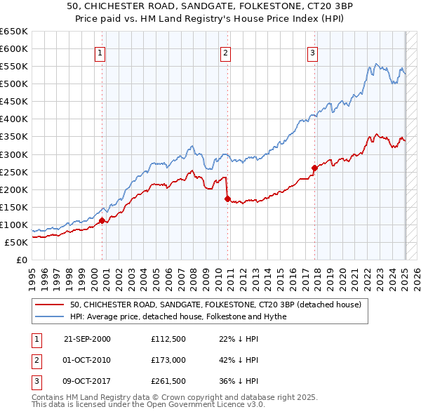50, CHICHESTER ROAD, SANDGATE, FOLKESTONE, CT20 3BP: Price paid vs HM Land Registry's House Price Index