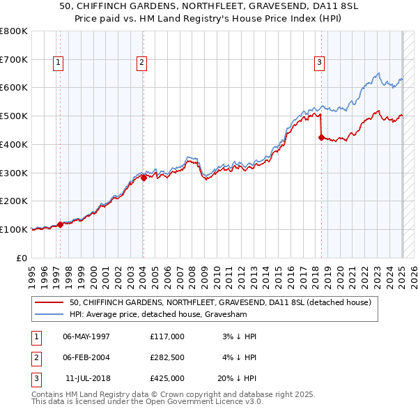 50, CHIFFINCH GARDENS, NORTHFLEET, GRAVESEND, DA11 8SL: Price paid vs HM Land Registry's House Price Index