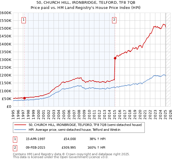 50, CHURCH HILL, IRONBRIDGE, TELFORD, TF8 7QB: Price paid vs HM Land Registry's House Price Index