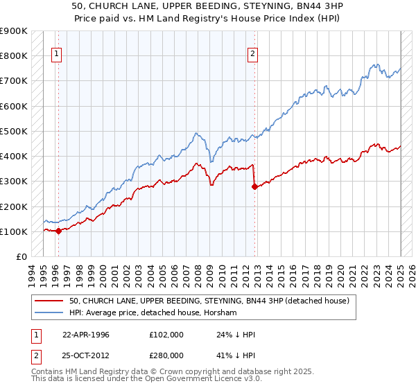 50, CHURCH LANE, UPPER BEEDING, STEYNING, BN44 3HP: Price paid vs HM Land Registry's House Price Index