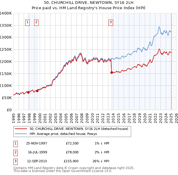 50, CHURCHILL DRIVE, NEWTOWN, SY16 2LH: Price paid vs HM Land Registry's House Price Index