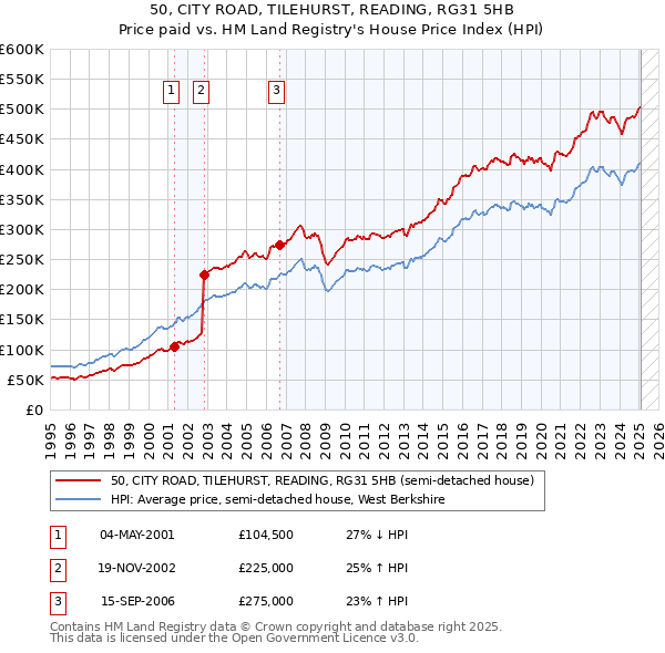 50, CITY ROAD, TILEHURST, READING, RG31 5HB: Price paid vs HM Land Registry's House Price Index