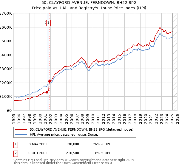 50, CLAYFORD AVENUE, FERNDOWN, BH22 9PG: Price paid vs HM Land Registry's House Price Index