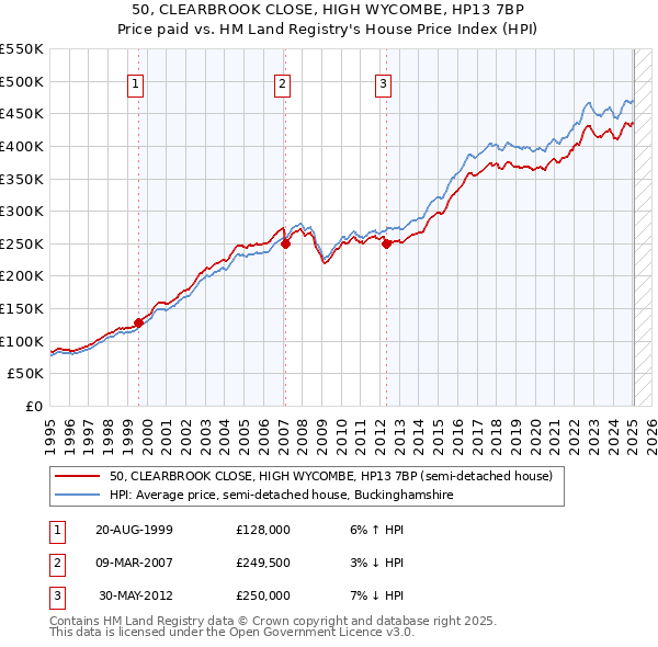 50, CLEARBROOK CLOSE, HIGH WYCOMBE, HP13 7BP: Price paid vs HM Land Registry's House Price Index