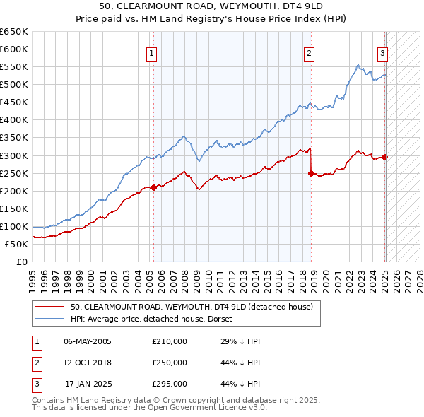 50, CLEARMOUNT ROAD, WEYMOUTH, DT4 9LD: Price paid vs HM Land Registry's House Price Index